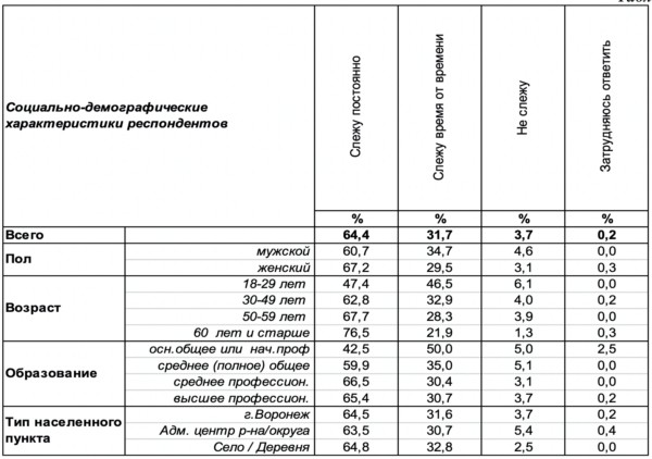 Следят ли на самом деле воронежцы за новостями о коронавирусе