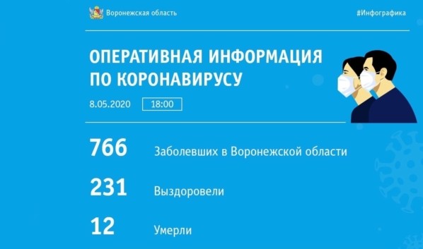В Воронежской области от коронавируса выздоровел 231 пациент из 766 заболевших