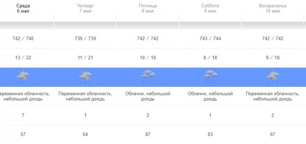 Какую погоду обещают синоптики на День Победы