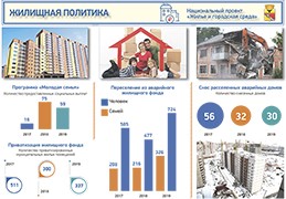 За 2019 год в Воронеже введено больше миллиона квадратных метров жилья