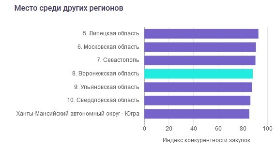 Воронежская область попала в топ-10 по прозрачности&nbsp;госзакупок
