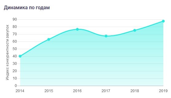 Воронежская область попала в топ-10 по прозрачности&nbsp;госзакупок
