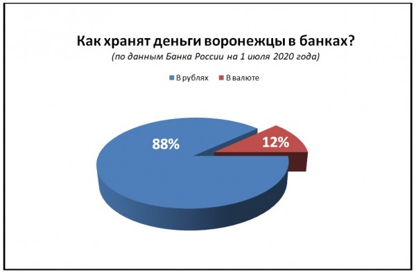 Объем вкладов воронежцев снова растет