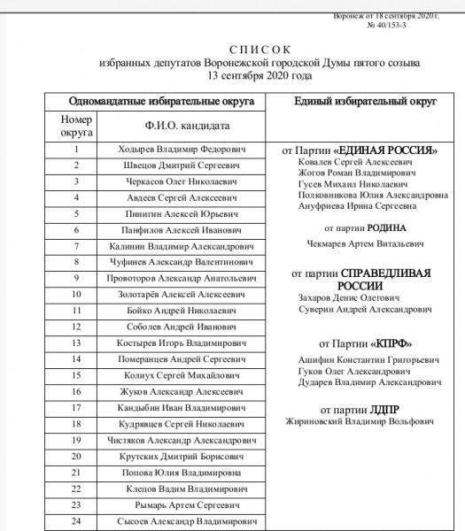 Официальные итоги выборов в горДуму: имена победителей от всех партий