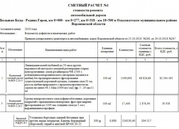 В смете на ремонт воронежских дорог нашли подорожание цены на 71,8%