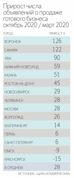 Воронеж пошел на рекорд: составлен ТОП регионов, где бизнесмены активнее всего избавляются от своего дела