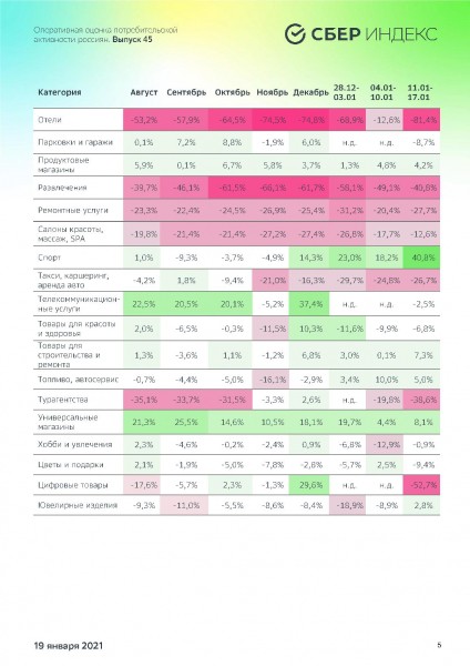 СберИндекс выяснил, как изменилась динамика трат россиян с 11 по 17 января 2021 года