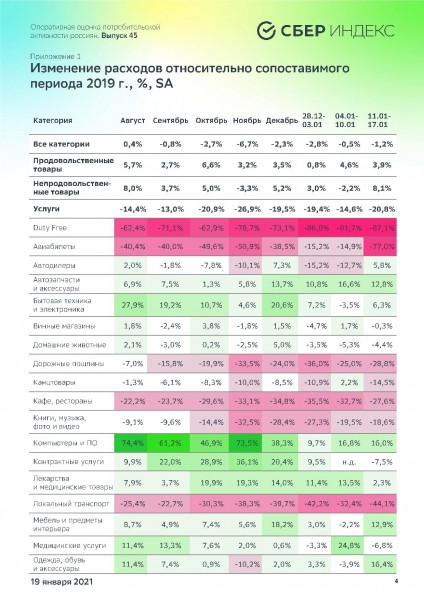 СберИндекс выяснил, как изменилась динамика трат россиян с 11 по 17 января 2021 года