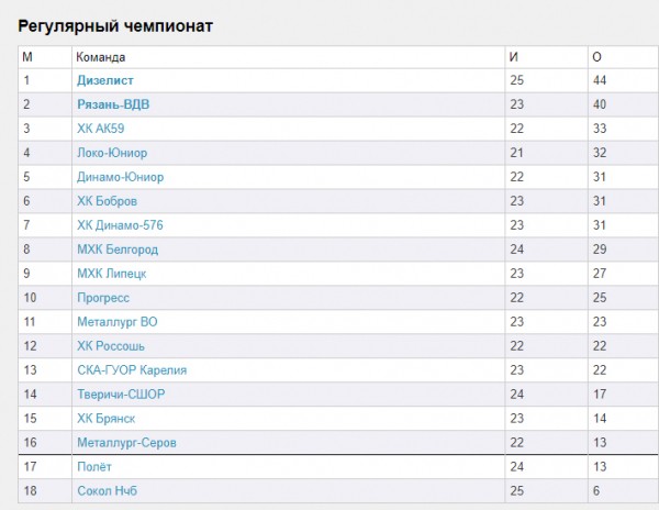 ХК "Россошь" завершил выездную серию Ко всем новостям