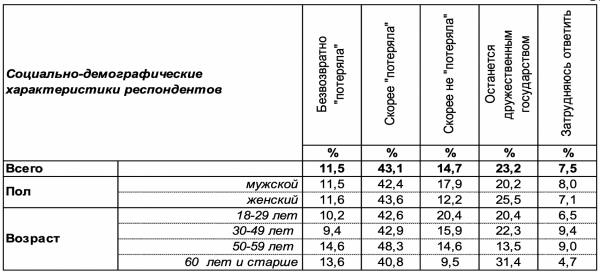 Больше половины жителей Воронежа считают, что Россия всё-таки &laquo;потеряла&raquo; Украину