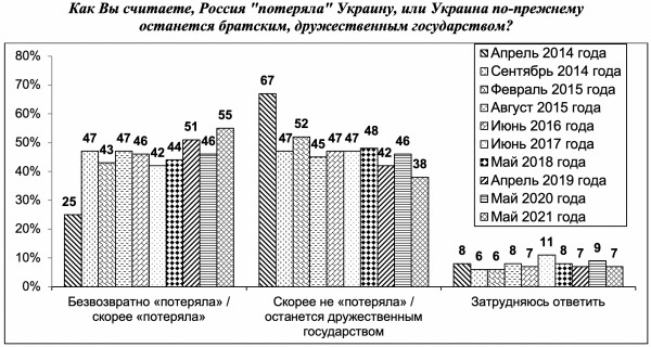 Больше половины жителей Воронежа считают, что Россия всё-таки &laquo;потеряла&raquo; Украину