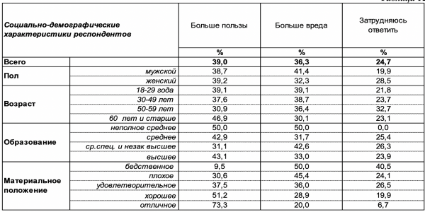 Большинство жителей Воронежа: вертикаль власти приносит России больше пользы, чем вреда