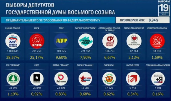 Голосование всё. ЦИК уже огласил первые итоги выборов в Госдуму &ndash; 2021