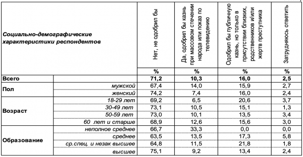Каждый десятый житель Воронежа одобряет казнь при толпе или ее показ по ТВ