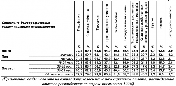 Жители Воронежа назвали преступления, которые должны караться смертной казнью
