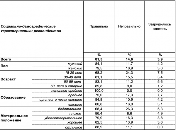 В Воронеже 81,5% горожан поддерживают власть в запрете проведения гей-парадов