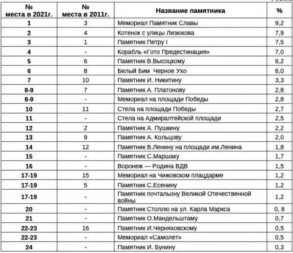 Горожане назвали самый удачный памятник в Воронеже (и это не Котёнок с улицы Лизюкова)