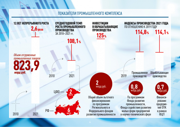 Воронежский губернатор: объем отгруженной продукции промпроизводства в области составил 824 млрд рублей
