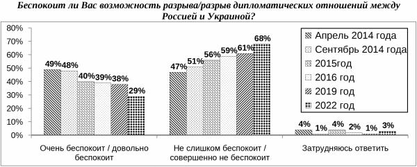 68% жителей Воронежа не беспокоятся насчёт разрыва дипотношений между Россией и Украиной