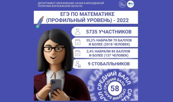 9 воронежских выпускников сдали ЕГЭ по профильной математике на 100 баллов