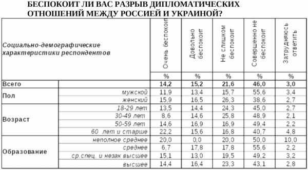 68% жителей Воронежа не беспокоятся насчёт разрыва дипотношений между Россией и Украиной