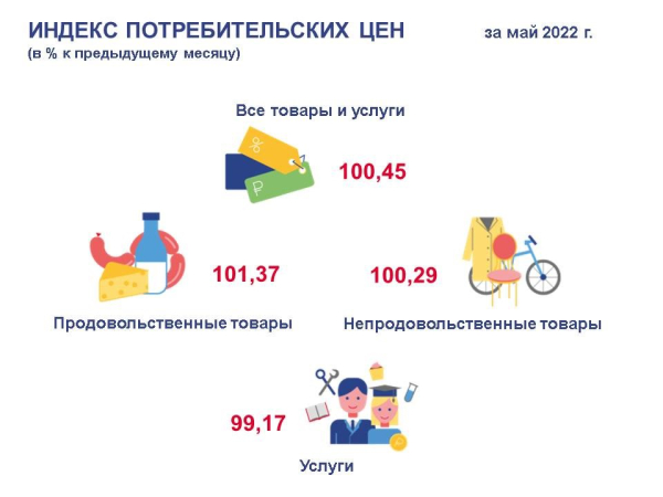 Воронежстат назвал наиболее подорожавшие продукты