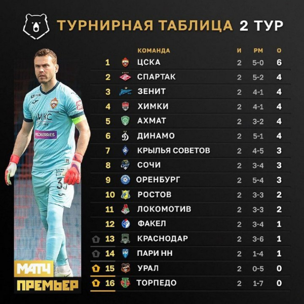 После проигрыша &laquo;Ахмату&raquo; воронежский &laquo;Факел&raquo; встал на 12-ю строчку турнирной таблицы РПЛ